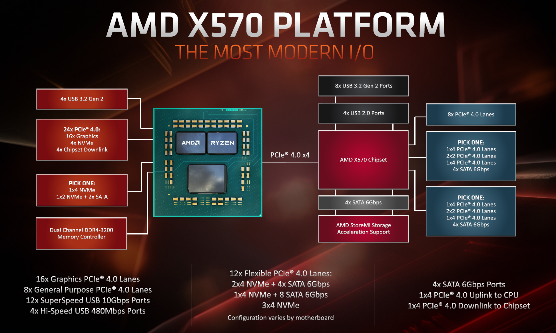 X570 Motherboards: PCIe 4.0 For Everybody - The AMD 3rd Gen Ryzen Deep