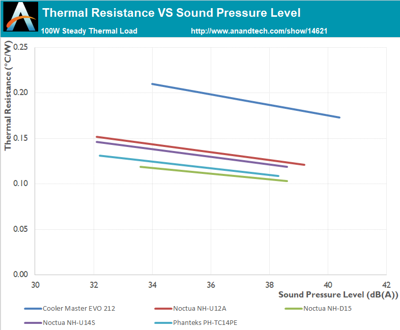 Thermal Resistance Vs Sound Pressure Level The Noctua Nh U12a Cpu Cooler Review Big Performance In A Small Space