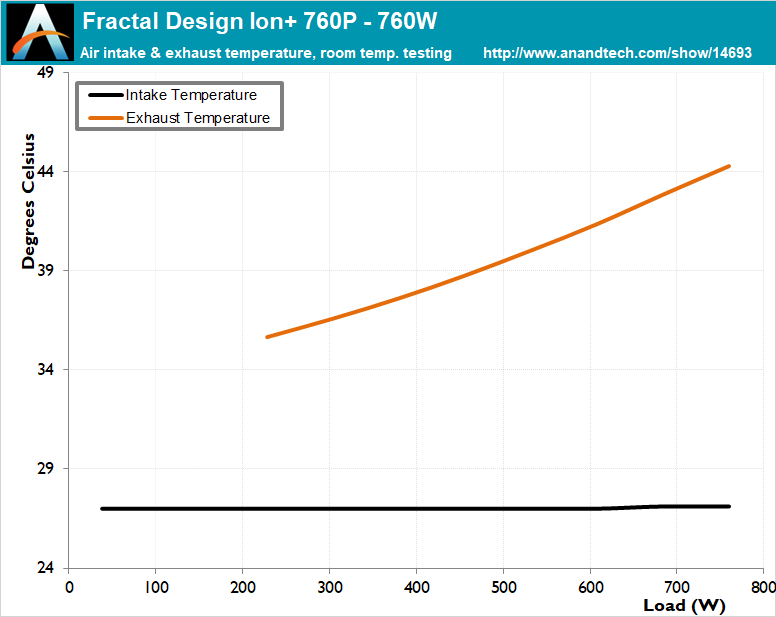 Cold Test Results Room Ambient Temperature The Fractal