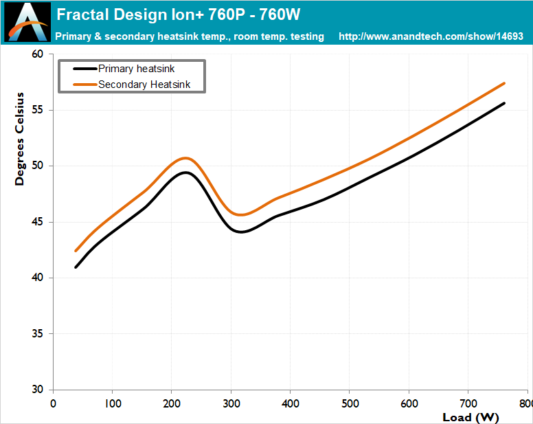 Cold Test Results Room Ambient Temperature The Fractal