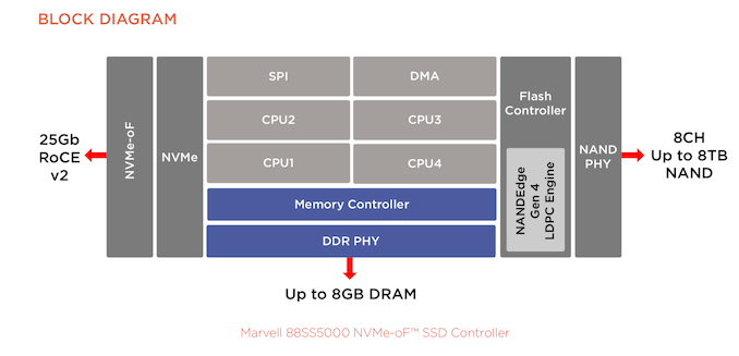 Marvell at FMS 2019: NVMe Over Fabrics Controllers, AI On SSD