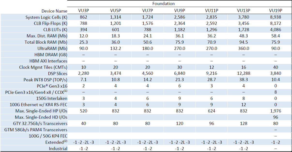 Xilinx Announces World Largest FPGA: Virtex Ultrascale+ VU19P with