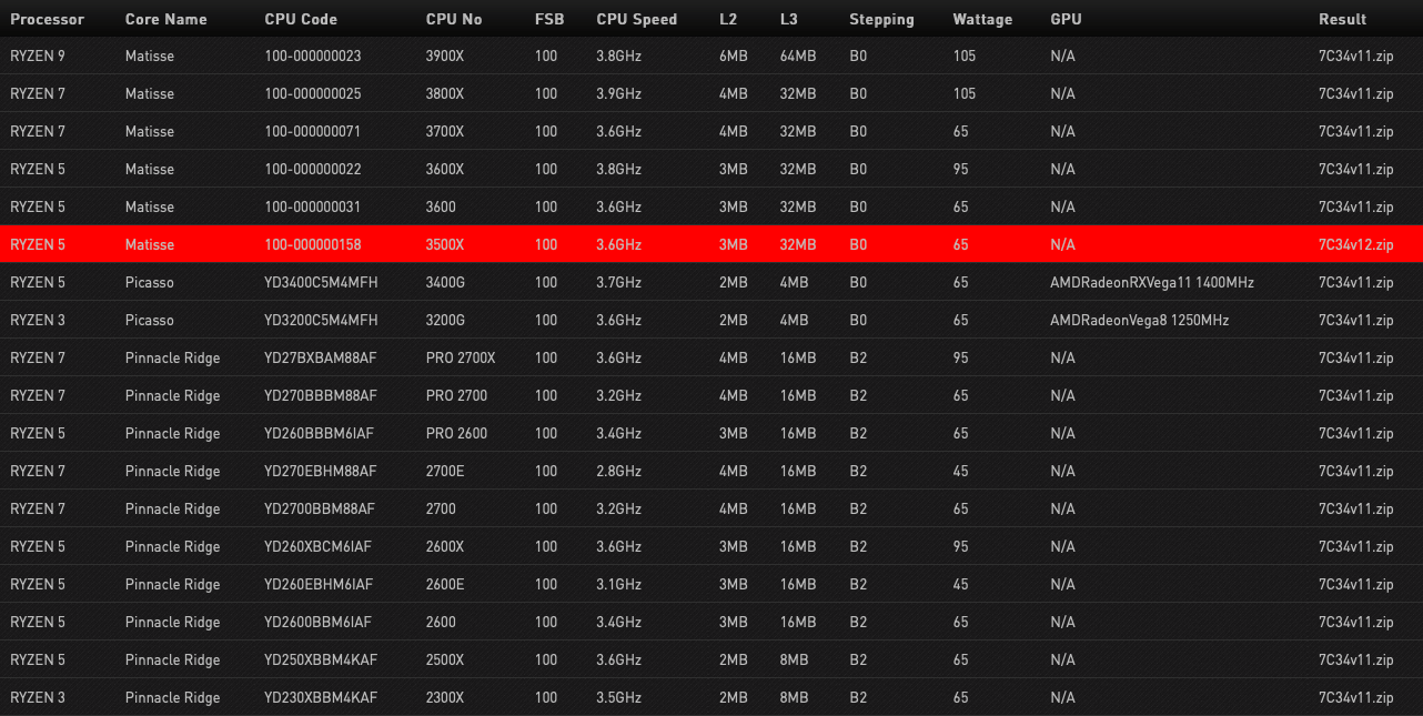 AMD Ryzen 5 3500 & 3500X Support Spotted