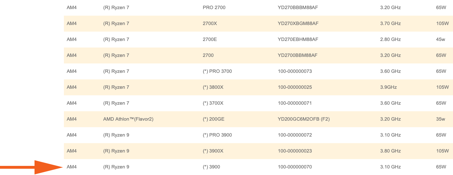 AMD Ryzen 9 3900 A 12 Core 65W CPU Listed