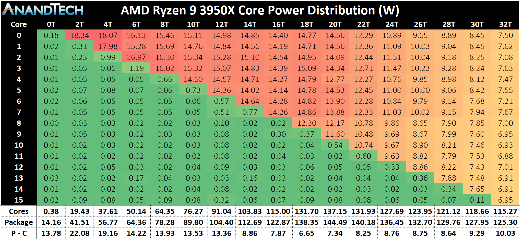 Падает частота процессора. Вольтаж процессора AMD 2700. Таблица вольтажа Ryzen 3600. Таблица напряжения процессора Ryzen 5. Ryzen 2600 таблица напряжений.