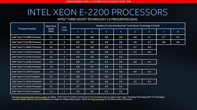 Intel Launches Xeon-E 2200 Series for Servers: 8 Cores, up to 5.0 GHz