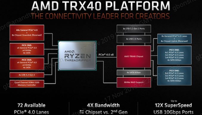 [Image: AMD%20TRX40%20Chipset%20Diagram_575px.JPG]