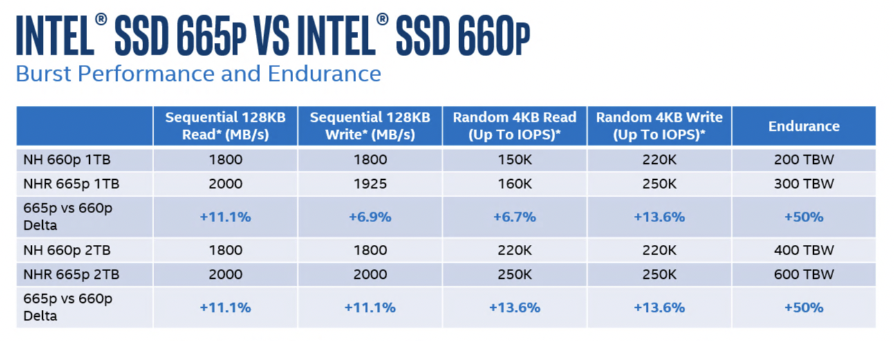 Intel 665p: Second-Gen QLC