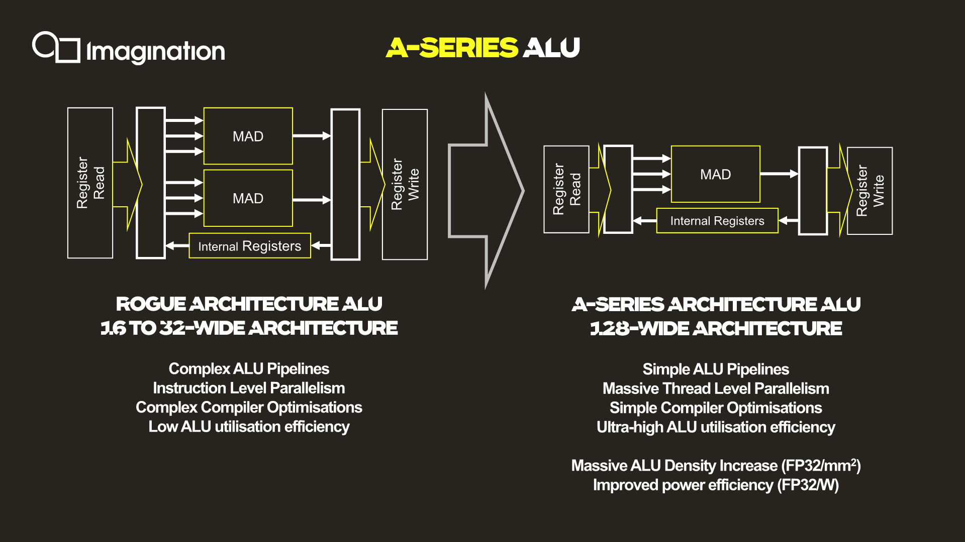 Gå ud Reaktor Bred vifte New ISA & ALUs: An Extremely Wide Architecture - Imagination Announces  A-Series GPU Architecture: "Most Important Launch in 15 Years"