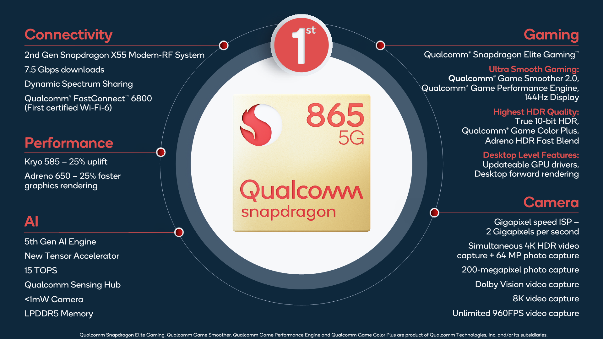 Snapdragon 865 рейтинг процессоров