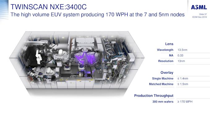 Euv Wafers Processed And Twinscan Machine Uptime A Quick Look