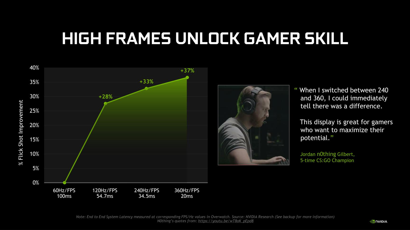 Nvidia Preps 360Hz PC Monitors for Esports Players