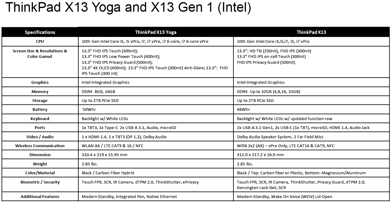 X 13 x 10 1. Lenovo THINKPAD x13 Gen 3. Lenovo THINKPAD x13 Gen 2. Модели Lenovo THINKPAD таблица. Lenovo x13 manual.