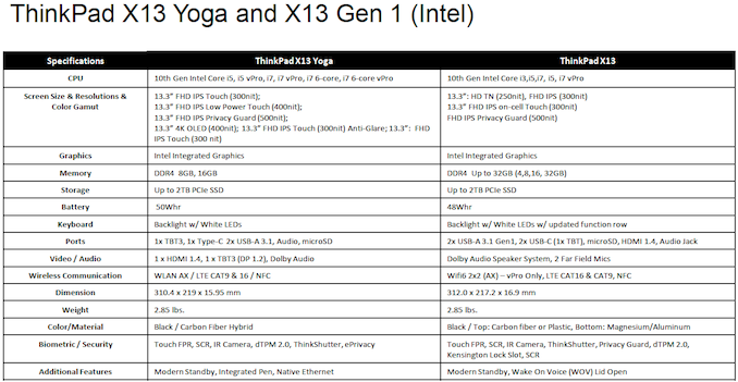 أسعار ذكية وقوية وعدوانية: Lenovo ThinkPad X13 الجديد 3