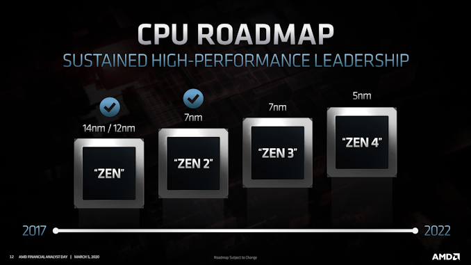 Updated AMD Ryzen and EPYC CPU Roadmaps March 2020 Milan Genoa