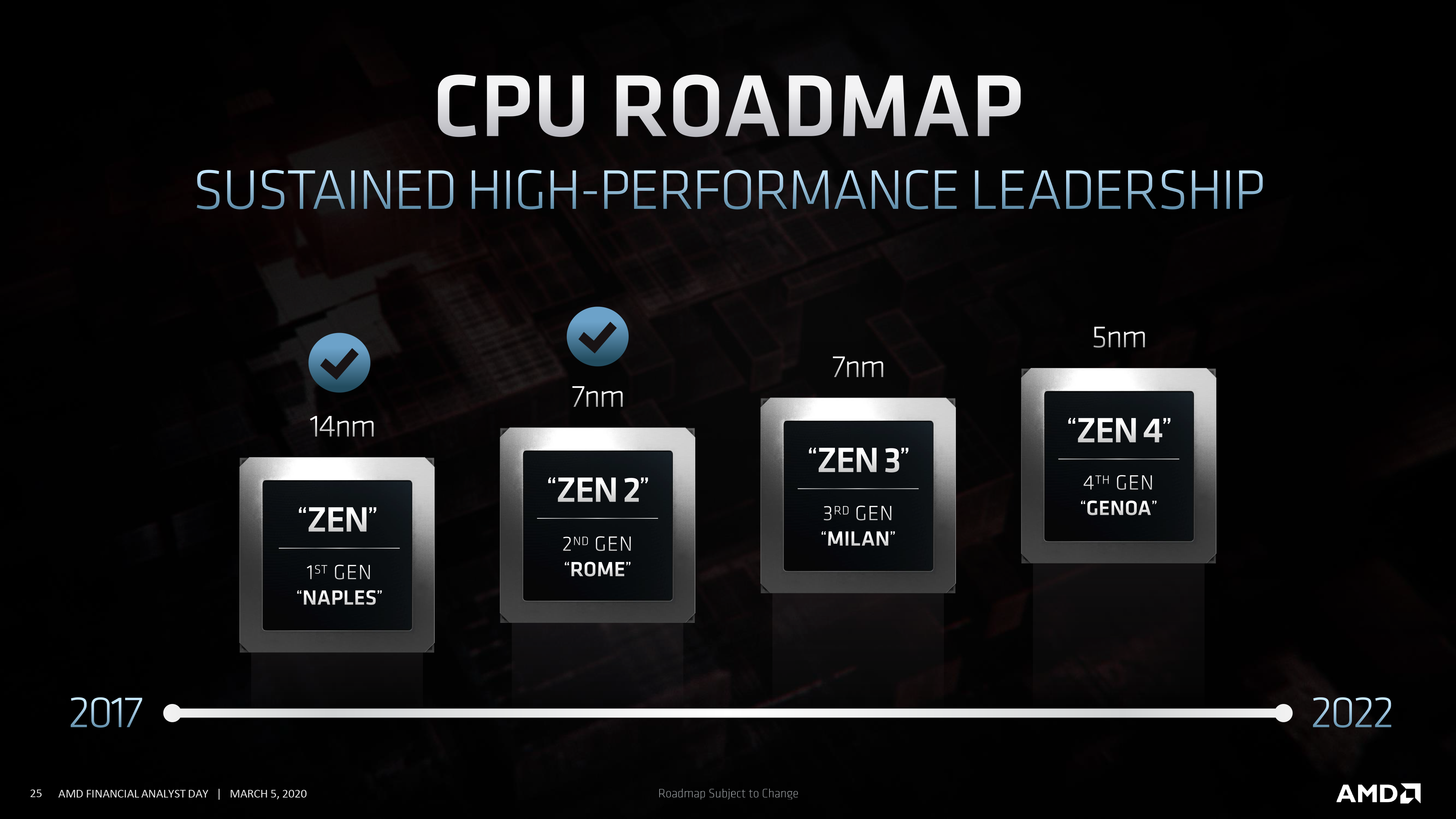 Updated AMD Ryzen and EPYC CPU Roadmaps March 2020 Milan Genoa