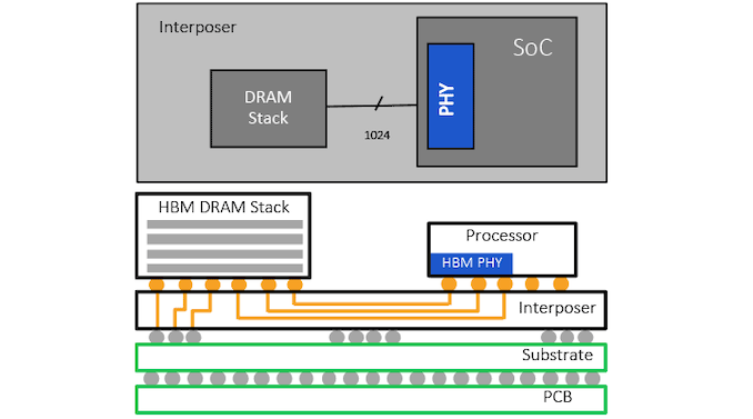 a) General structure of an HBM-enabled device. (b) HBM interface