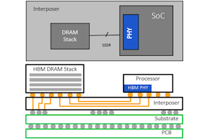 HBM PHY  Cadence