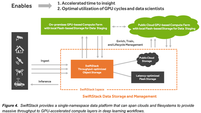 NVIDIA Acquires SwiftStack, an Object Storage Company