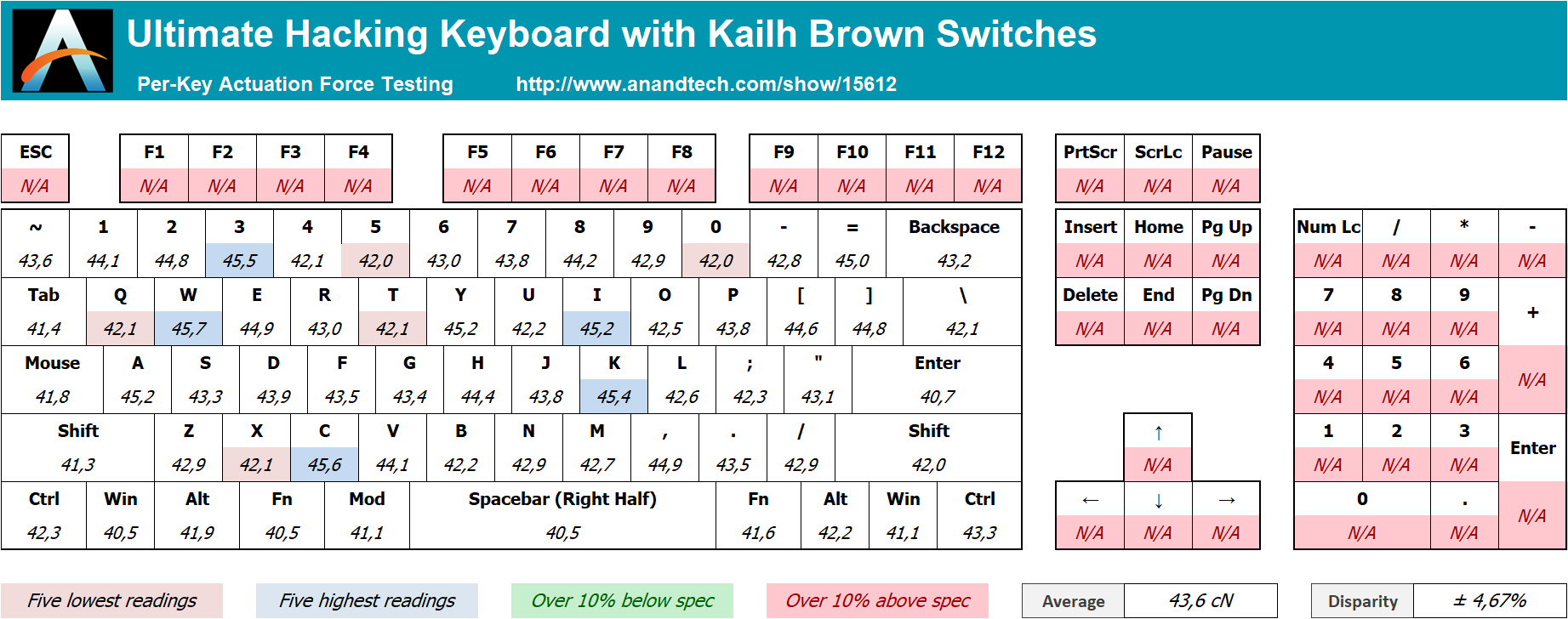 10 key test keystrokes per hour