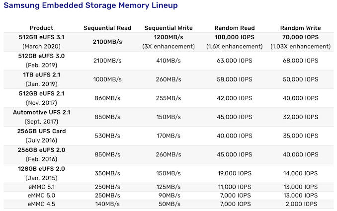 Samsung Begins Mass Production of 512 GB eUFS 3.1 Storage: Up to 2.1 GB/s