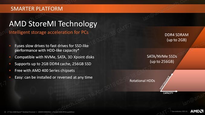 برنامج AMD Drops StoreMI ؛ تطوير برامج جديدة في وقت لاحق من هذا الربع 238