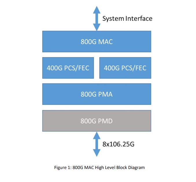 Rebranded Ethernet Technology Consortium Unveils 800 Gigabit Ethernet