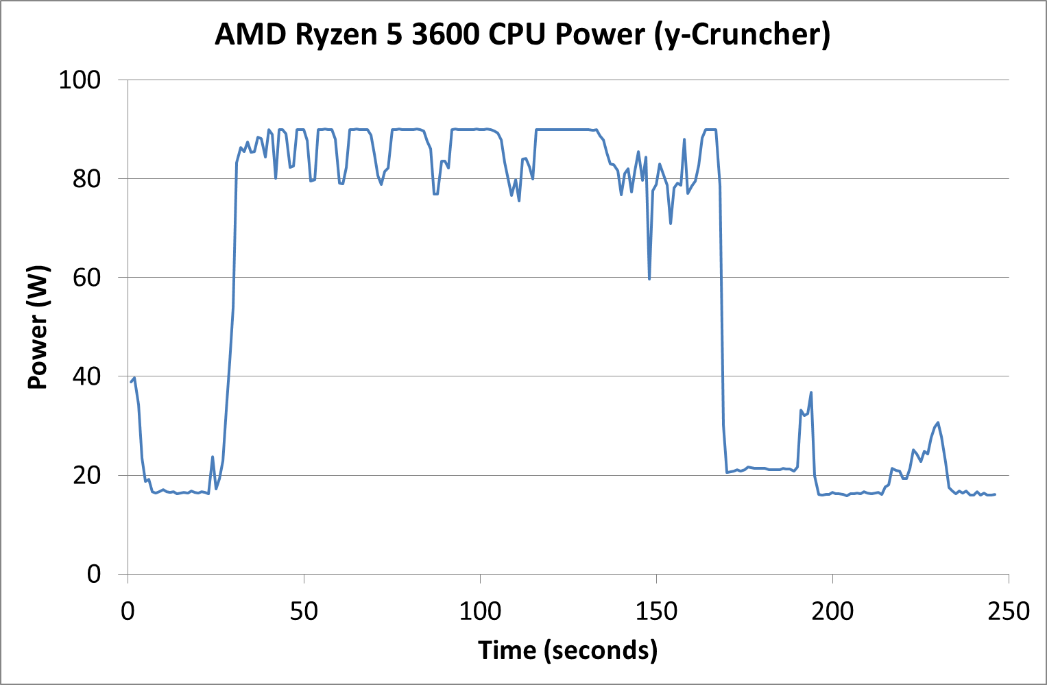 AMD Ryzen 5 3600 processor review: The best price/performance