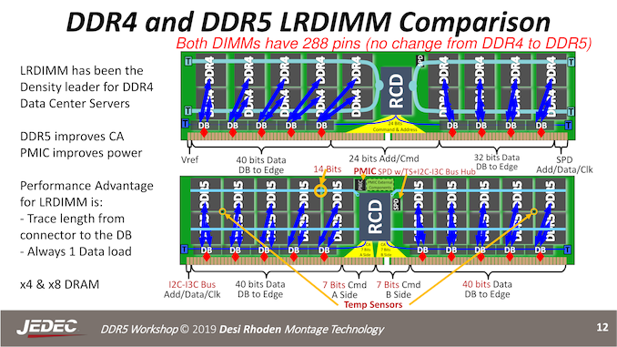 DDR5 LRDIMM