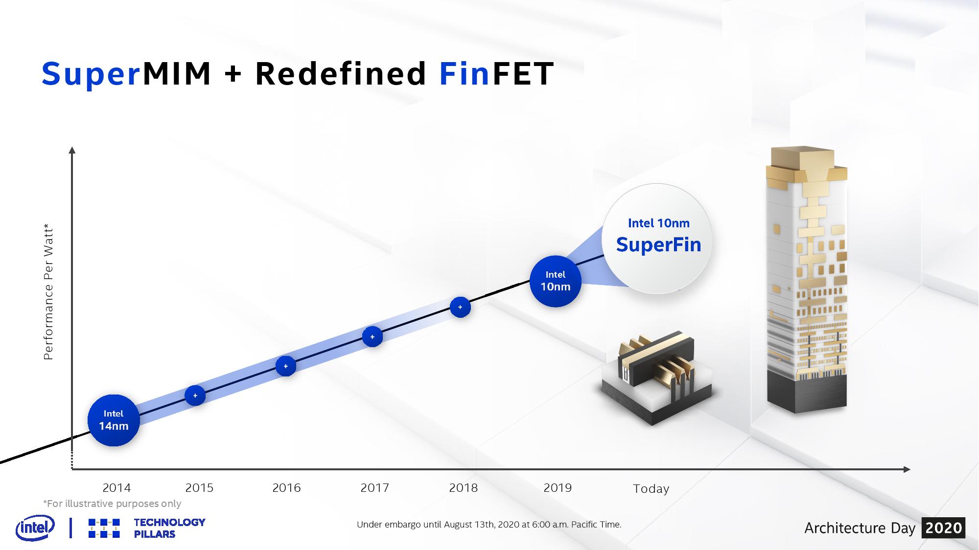 What is 10nm SuperFin All About? - Intel’s 11th Gen Core Tiger Lake SoC ...