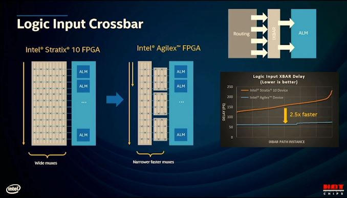 Hot Chips 2020 Live Blog: Intel 10nm Agilex FPGAs (8:30am PT)