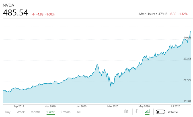 nvidia-reports-q2-fy2021-earnings-datacenter-revenue-surpasses-gaming