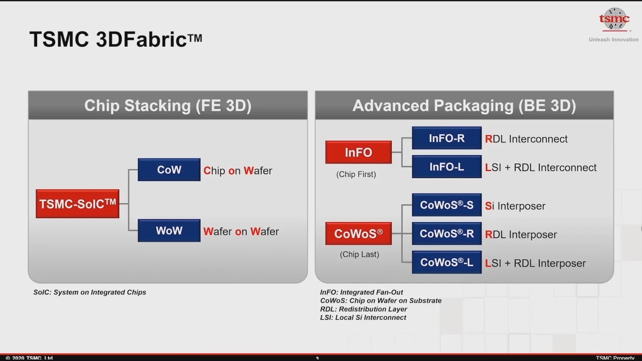 3dfabric The Home For Tsmc S 2 5d And 3d Stacking Roadmap