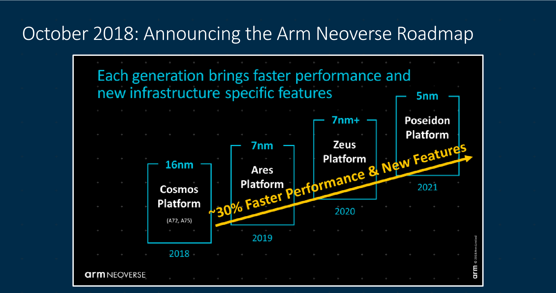 Arm Announces Neoverse V1 N2 Infrastructure Cpus 50 Ipc Sve Server Cores