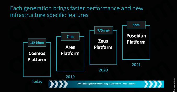 https://images.anandtech.com/doci/16080/01_Infra%20Tech%20Day%202019_Awad%20Neoverse%20Intro_FINAL%20WM8_575px.jpg