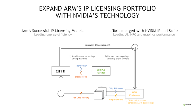 https://images.anandtech.com/doci/16080/NVIDIA-Acquires-Arm-FINAL_07_575px.png