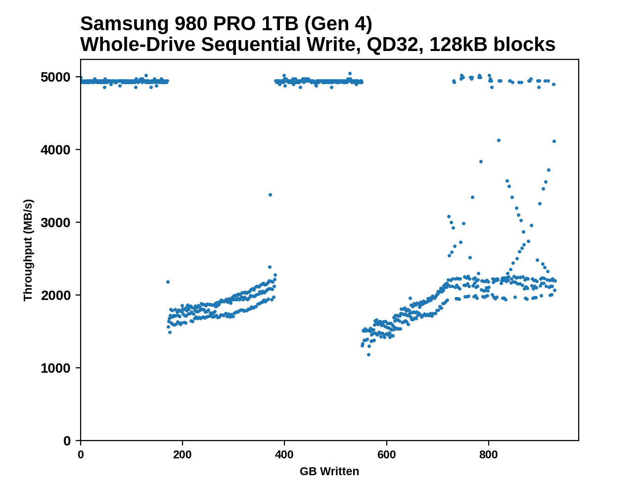 Cache Size Effects - The Samsung 980 PRO PCIe 4.0 SSD Review: A Spirit of  Hope