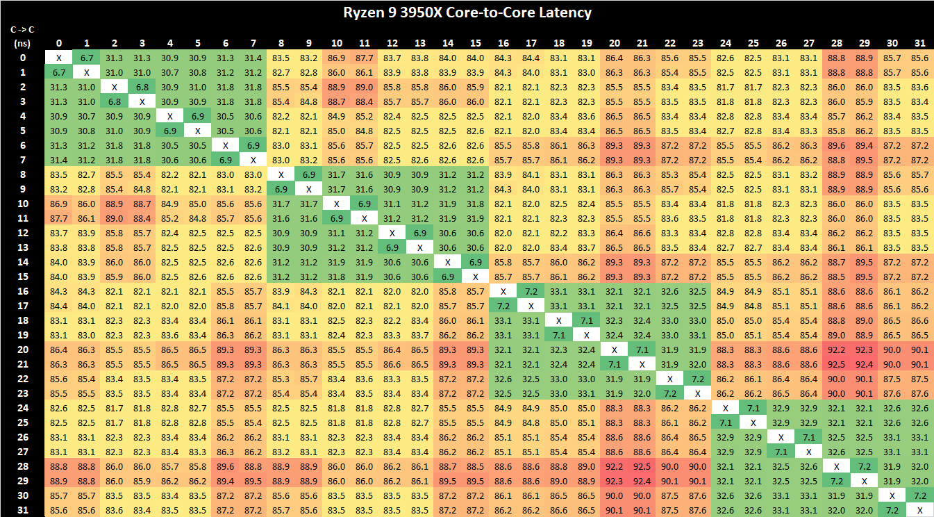 Core To Core Latency And Cache Performance Amd Zen 3 Ryzen Deep Dive Review 5950x 5900x 5800x And 5600x Tested