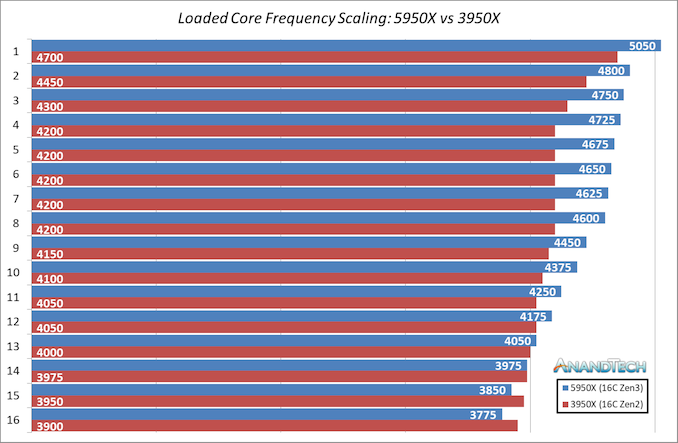 https://images.anandtech.com/doci/16214/CoreFreqScale-5950v3950-2a_575px.png