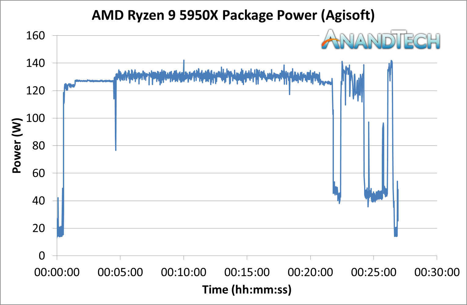 TDP and Per-Core Power Draw - AMD Zen 3 Ryzen Deep Dive Review: 5950X, 5900X,  5800X and 5600X Tested