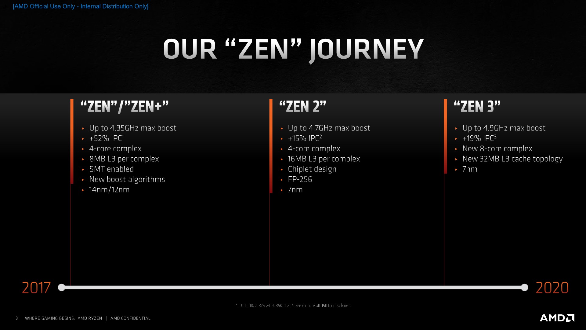 Zen 3 At A Glance Behind The 19 IPC Increase AMD Zen 3 Ryzen