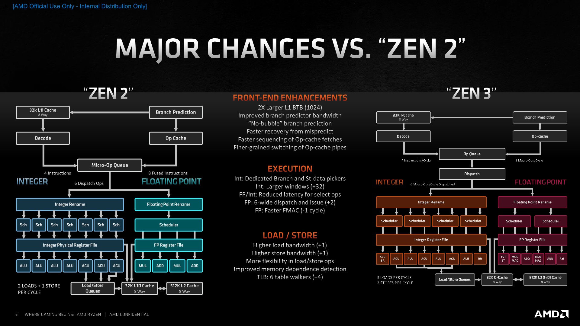 Архитектура zen 2 и zen 3