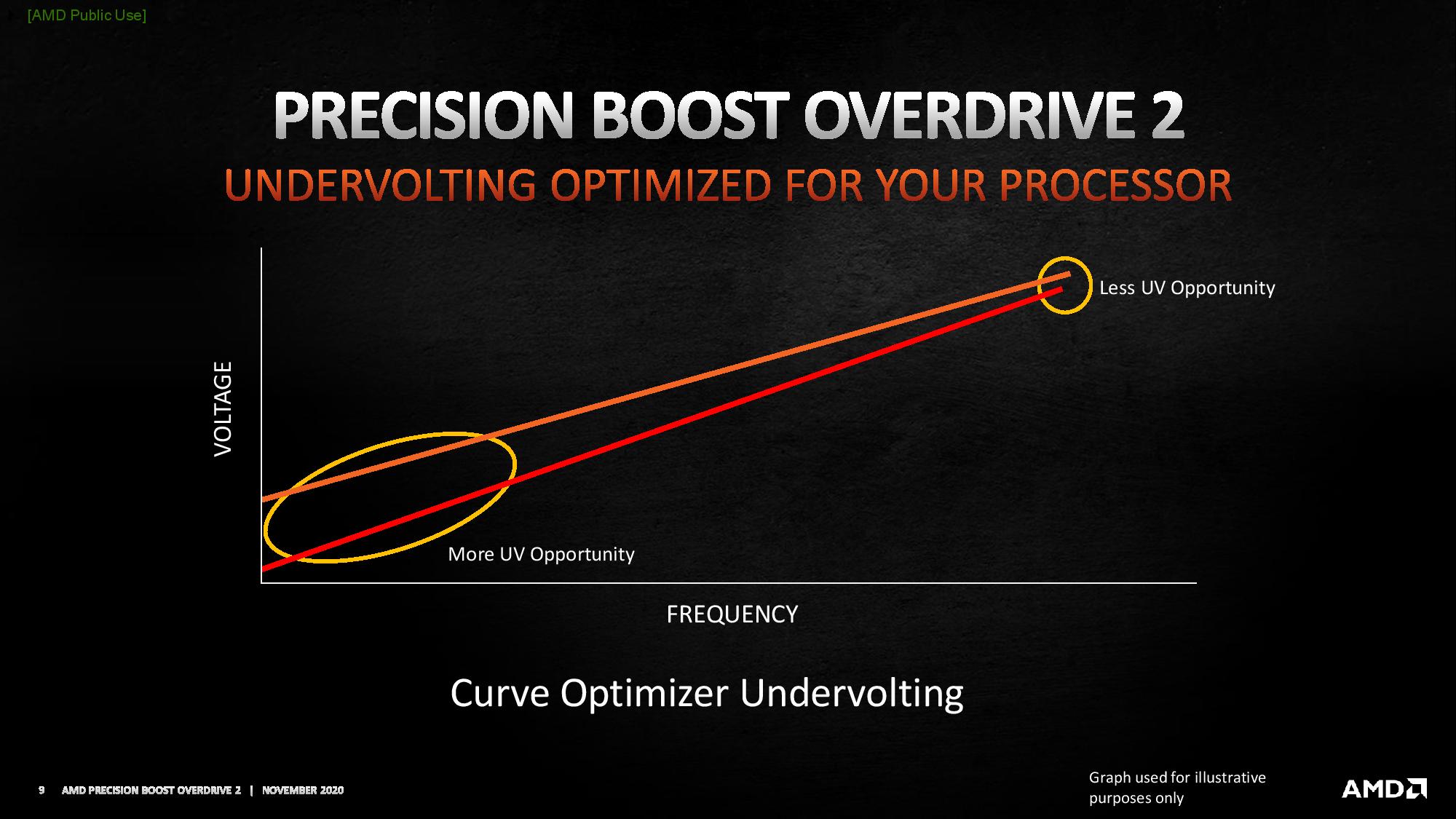 AMD Precision Boost Overdrive 2: Adaptive Undervolting For Ryzen 5000 Coming Soon