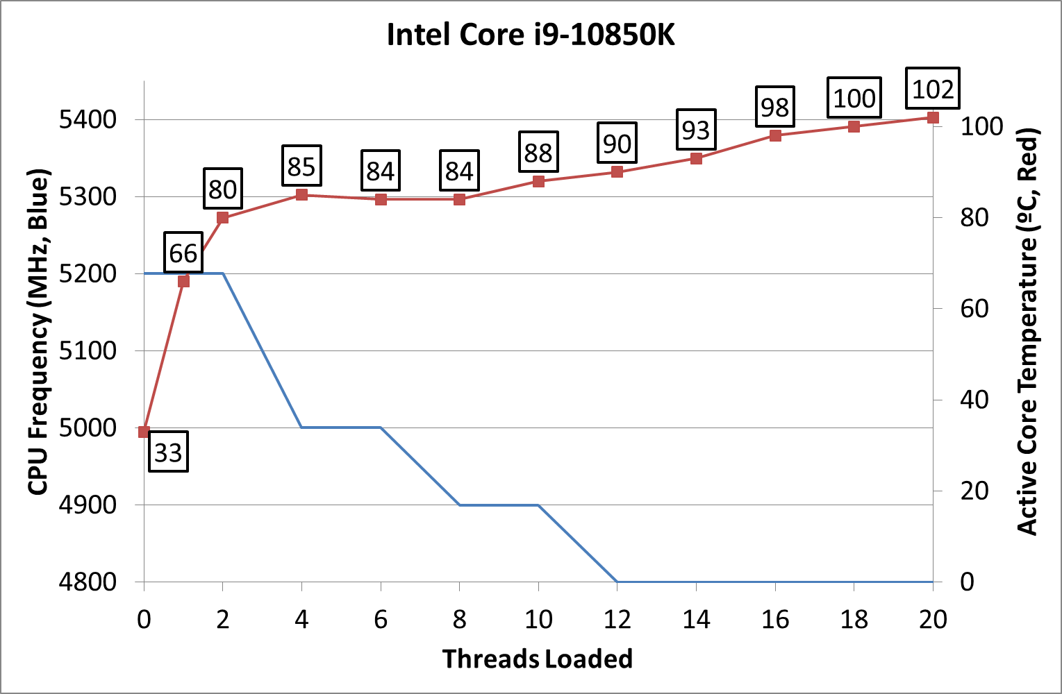 Intel Core i9-10850K Review: The Real Intel Flagship