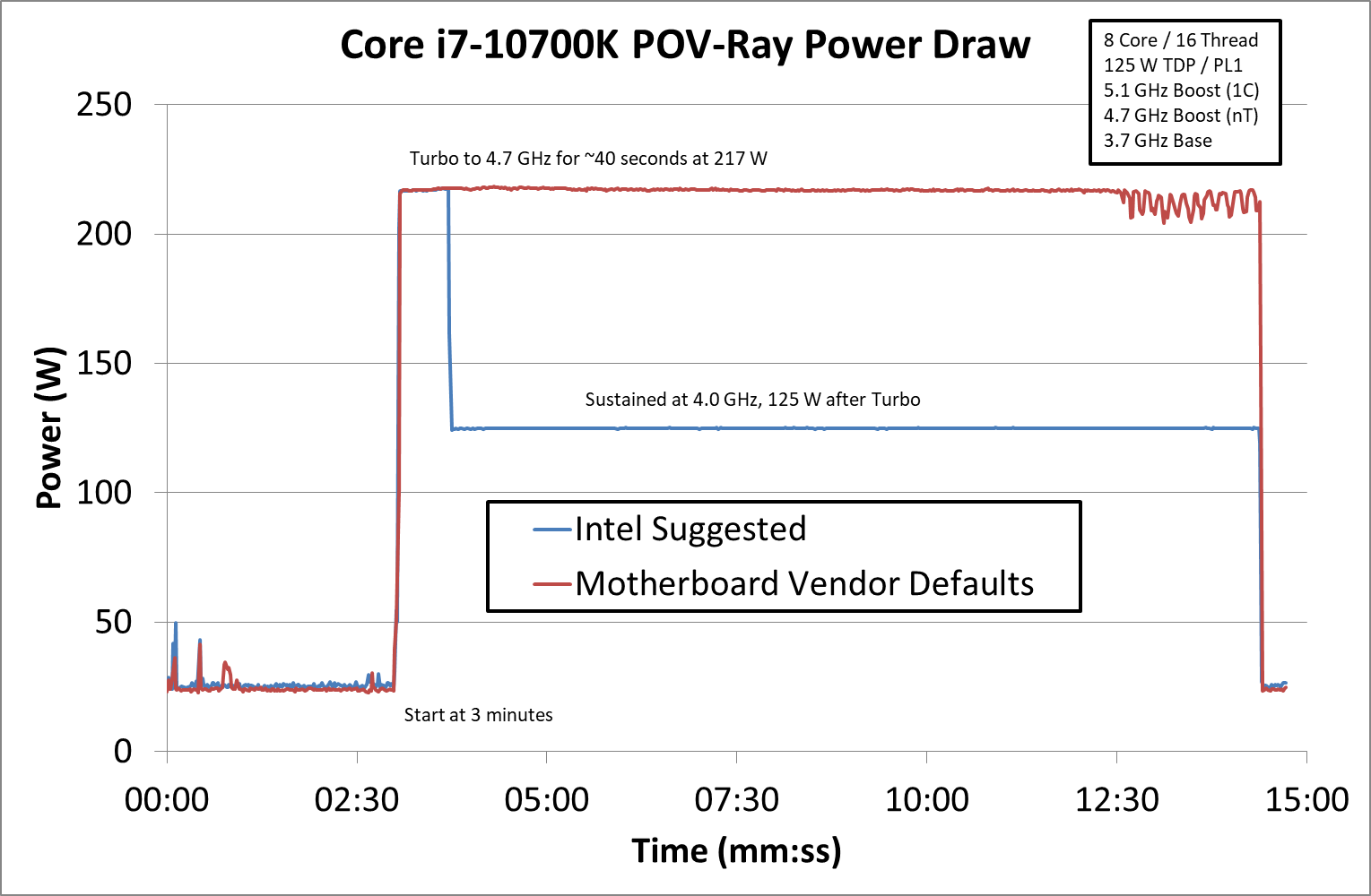 Power Consumption Intel Core i7 10700 vs Core i7 10700K Review