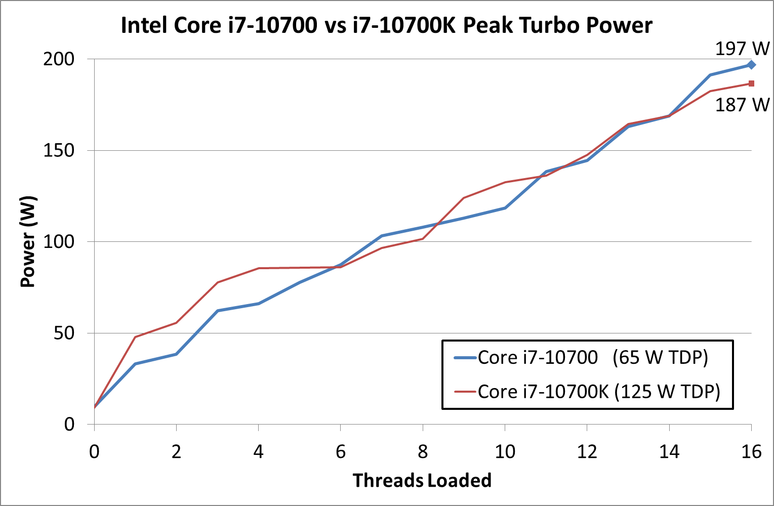 concert Voorzien Caroline Power Consumption - Intel Core i7-10700 vs Core i7-10700K Review: Is 65W  Comet Lake an Option?
