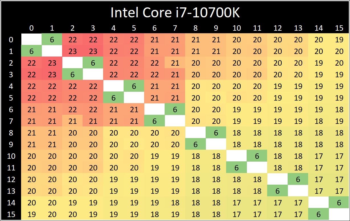 Core-to-Core Latency and Frequency Ramp - Intel Core i7-10700 vs