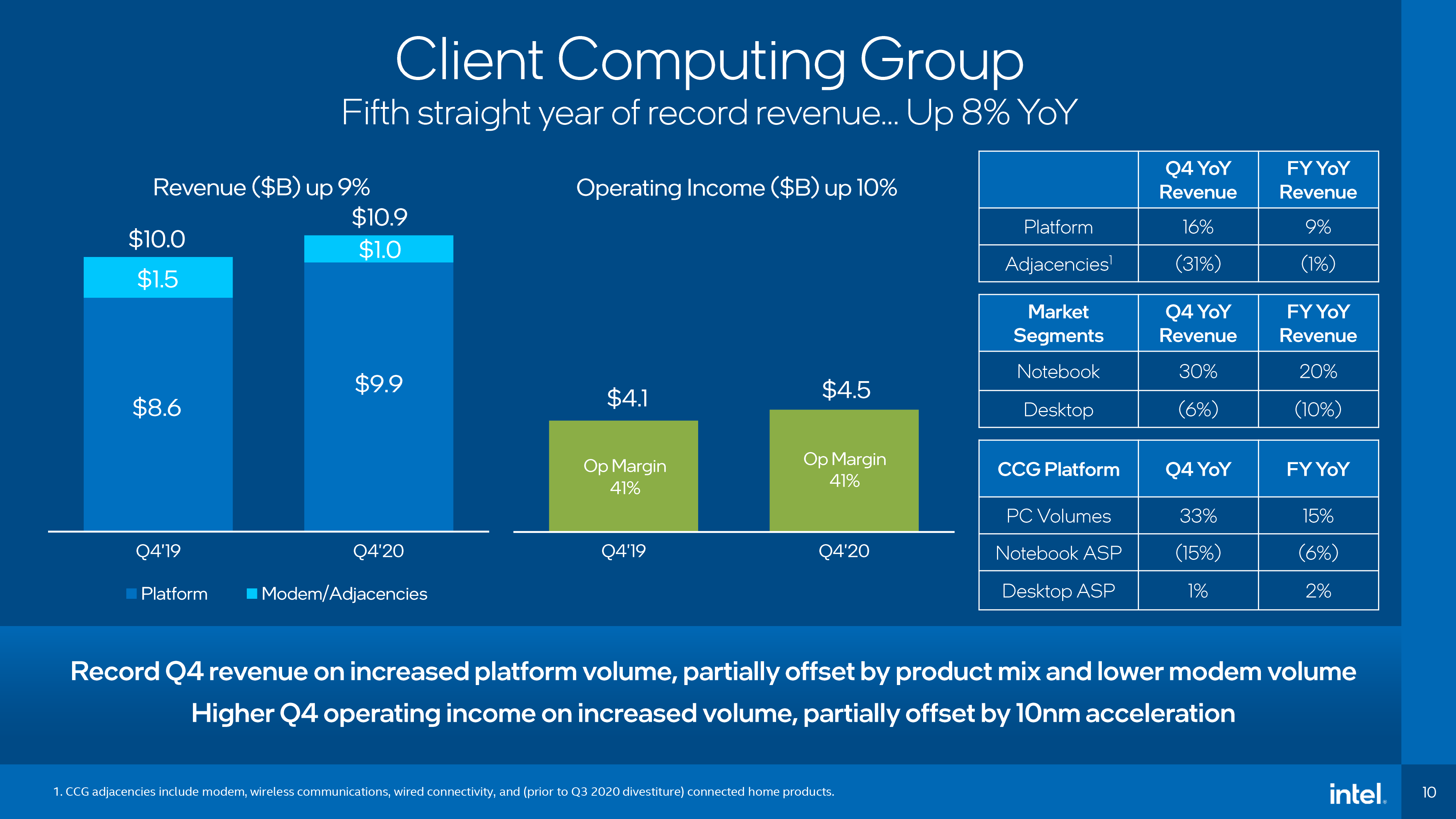 Intel Reports Q4 2020 Earnings 2020 Delivers A Profitable Pandemic