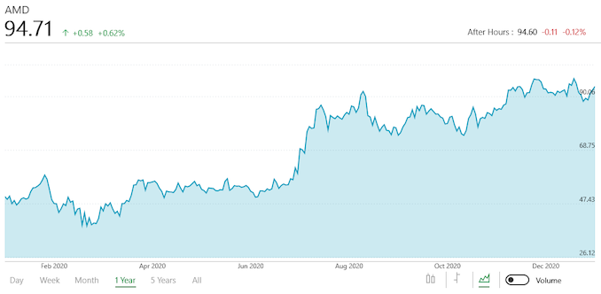 Amd Reports Q4 Fy 2020 Earnings Record Revenues Repeat