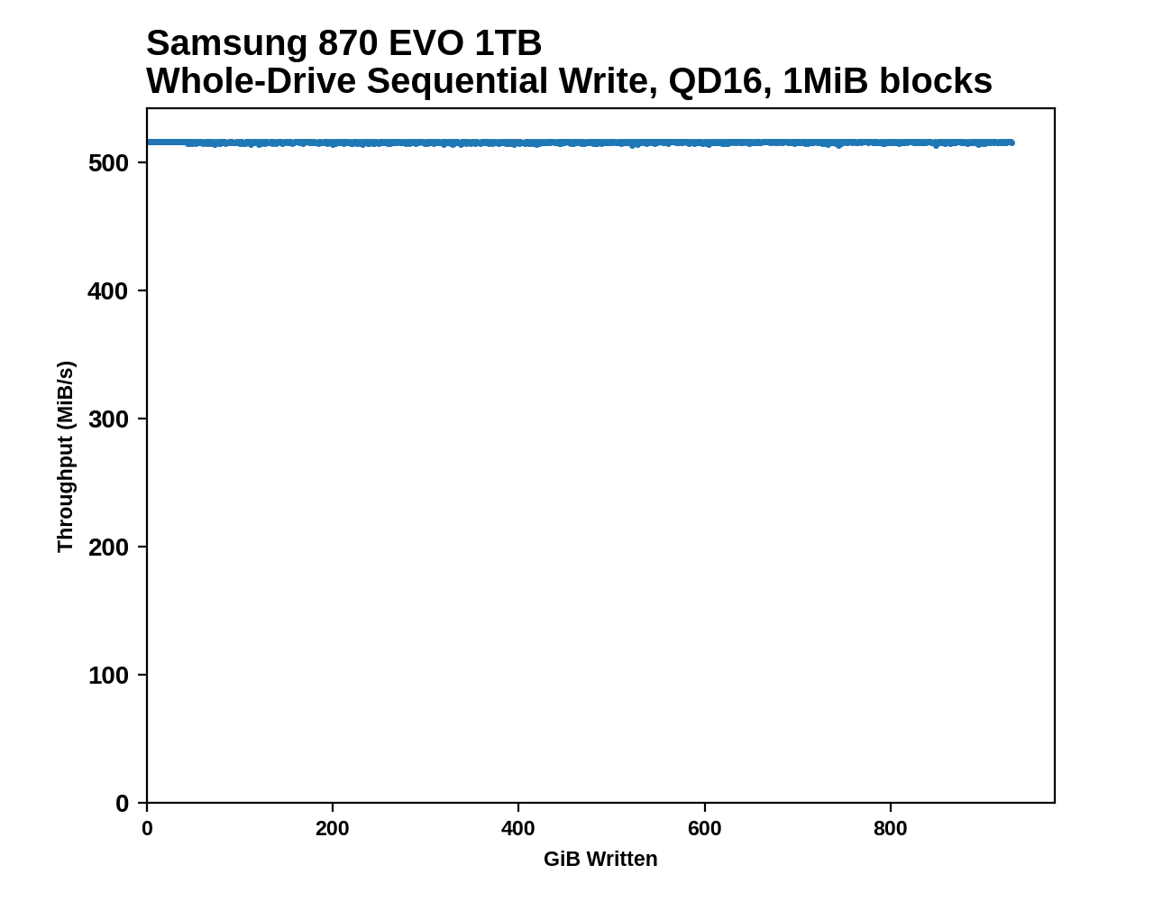The Samsung 870 EVO (1TB & 4TB) Review: Does the World Need